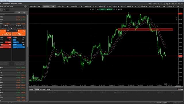 Обзор рынка Forex