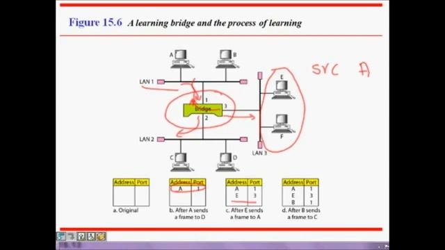 Bridge Network Function| What Is A Network Bridge | Bridge In Networking |Spanning Tree |Bridge Use
