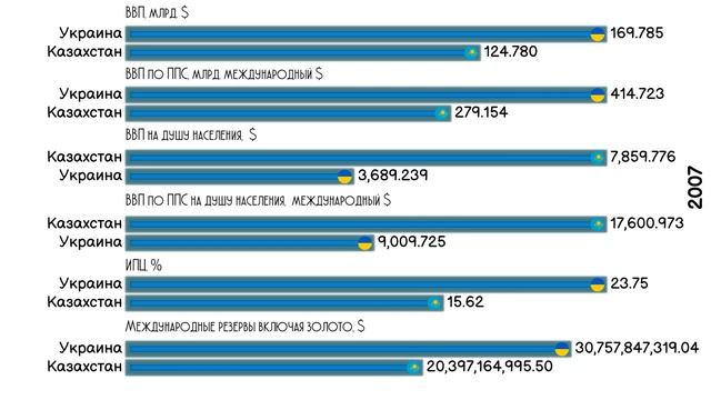 Сравнение Казахстана и Украины по экономическим показателям.Инфографика.Статистика.Рейтинг стран