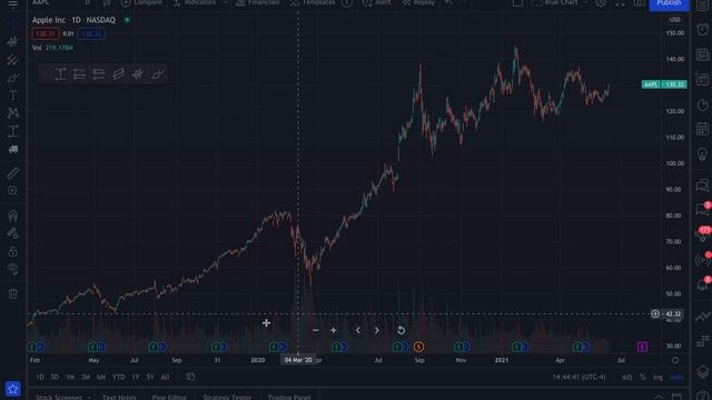 Trading Anchored VWAP - AVWAP Walkthrough