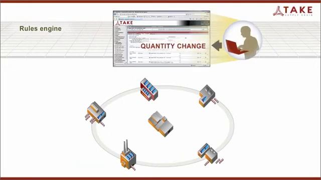 TAKE Supply Chain Extended Value Chain Solutions 2-Minute Explainer Video