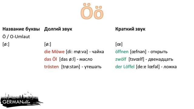 GERMANella : Фонетика немецкого языка (2). Алфавит. Дополнительные буквы и произношение их звуков.