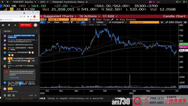 【am730 X C基金直播】騰訊(700)獲無條件批准收購搜狗︱科技股回勇是否寧買當頭起?︱餐飲股最新行情︱九毛九(9922)及旗下慫重慶火鍋廠最新業務分析 ( 20210713)