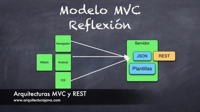 Arquitecturas MVC Y REST