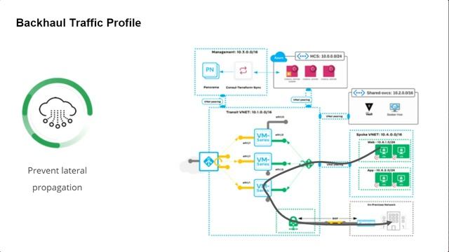 Network Security Automation With HashiCorp Consul-Terraform-Sync And Palo Alto Networks