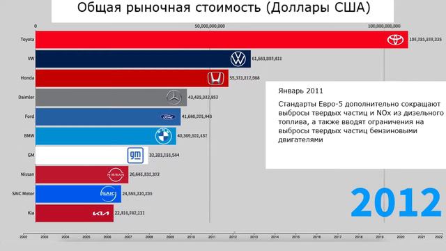 Самые дорогие автомобильные компании 2001-2021 гг.