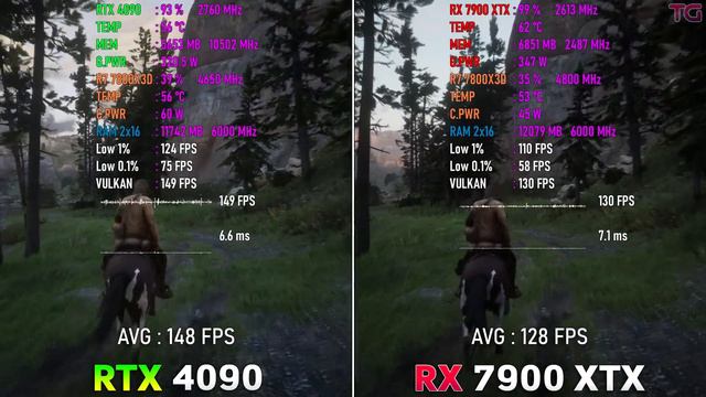 RX 7900 XTX Vs RTX 4090  тест сравнение в 10 играх