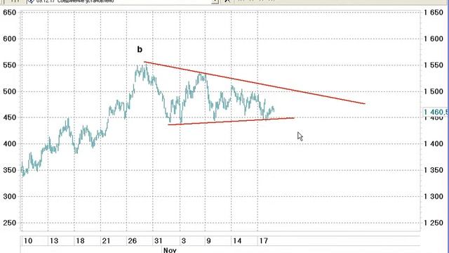 MICEX, Ежедневный обзор индекса ММВБ