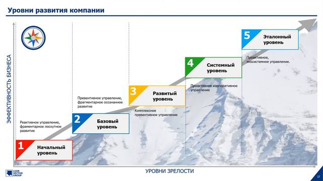 Секреты повышения эффективности компании на основе модели зрелости. Просто о сложном