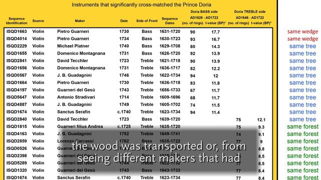Stradivarius At MIM: The Science Of The Stradivarius