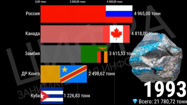 Лучшие страны по добыче кобальта (1970-2019) [ИНФОГРАФИКА]
