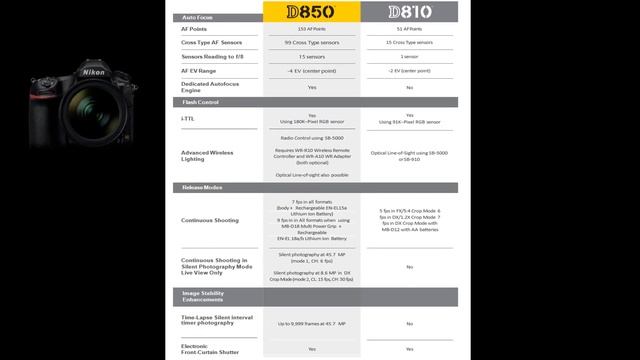 Nikon D850 Vs Nikon D810 Comparison Guide