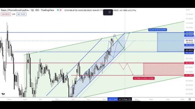Подробный анализ EURRUB