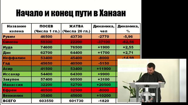 Притча о талантах: типы духовных 