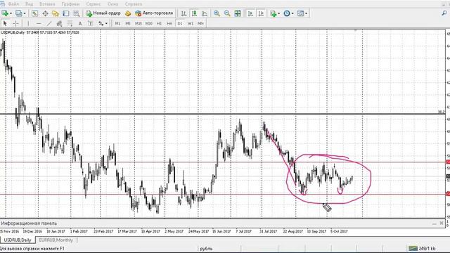 Анализ рубля от 25.10.2017