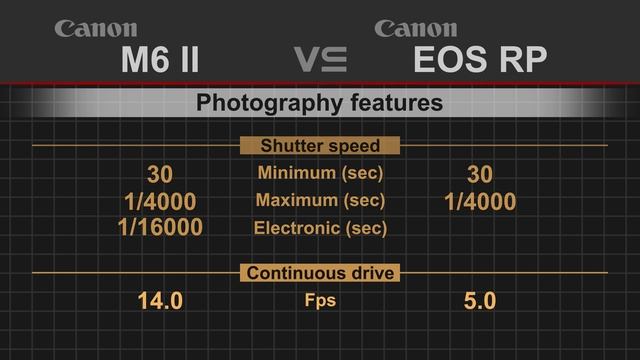 Canon EOS M6 Mark II Vs Canon EOS RP
