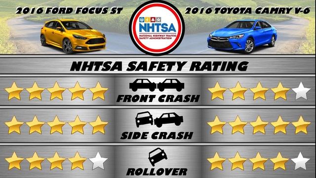 2016 Ford Focus ST Vs 2016 Toyota Camry V6 - Spec Comparison!