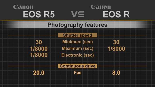 Canon EOS R5 Vs Canon EOS R