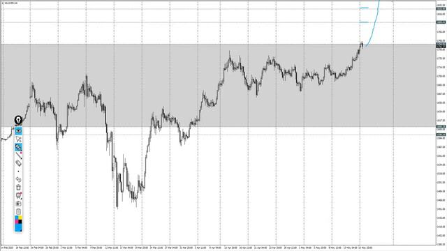 Зона баланса. Зона комфорта. Обзор мажоров на неделю 18.05.2020 - 22.05.2020
