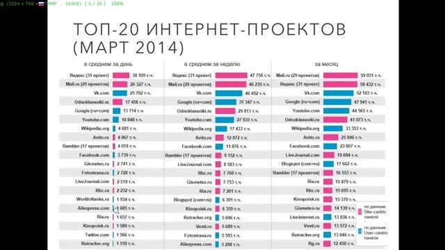 Статистика русскоговорящих в социальных сетях Фейсбук, Твиттер, Вконтакте.
