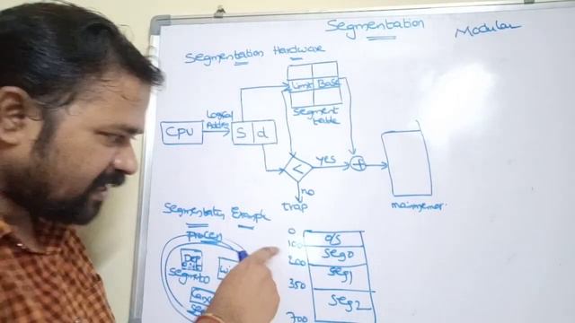 Segmentation In Operating System | Segmentation In Memory Management | Non Contiguous Allocation