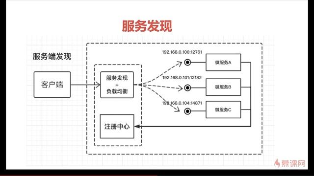Docker+Kubernetes(k8s)微服务容器化实战-- 2 3 服务发现、部署更新和扩容