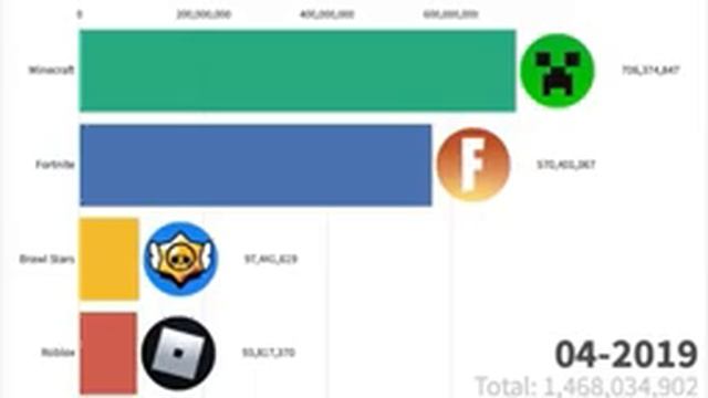 Fortnite-Minecraft-brawl Stars-roblox Search History.