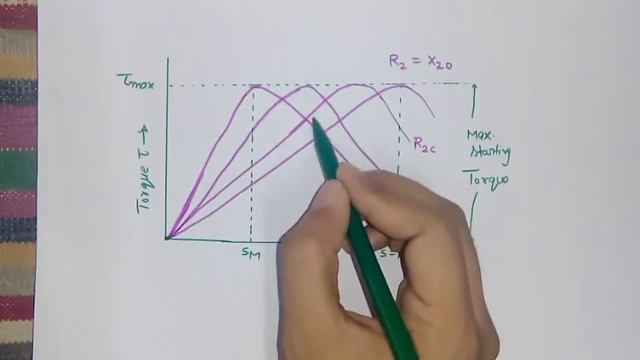 IM#7 Torque Slip And Speed Characteristics In Hindi, Three Phase Induction Motor