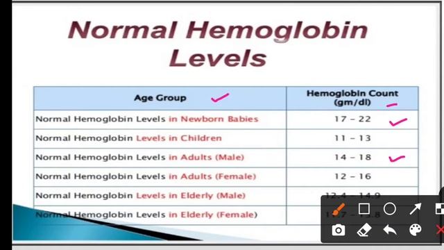 Normal Hemoglobin Level