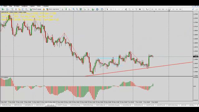 Аналитический обзор форекс  8 июня 2017