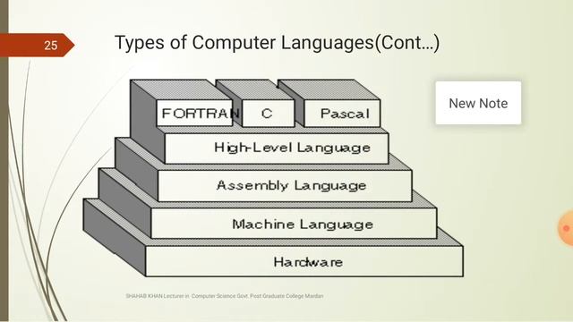 Basic Of Programming Languages #Types Of Languages#Translator SoftwareCompiler,assembler,interprete