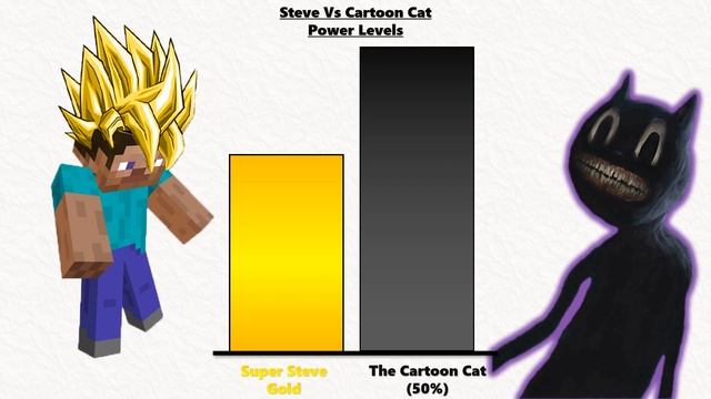 Super Steve Vs Cartoon Cat Power Levels-Minecraft