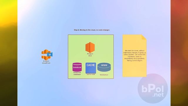 The Journey To Cloud - Moving An Ecommerce From A Dedicated Server To The Cloud With AWS And BPolNe