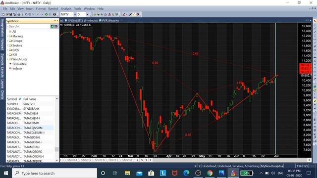 How To Use Amibroker Charts & Indicators? | Tamil | AFL Code