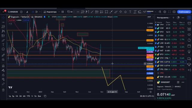 ❗SHIB And DOGE❗ | ПОДРОБНЫЙ РАЗБОР МОНЕТ 🚀🚀🚀