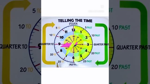 Часы - или как правильно сказать о времени на английском! #clock #time #thetime