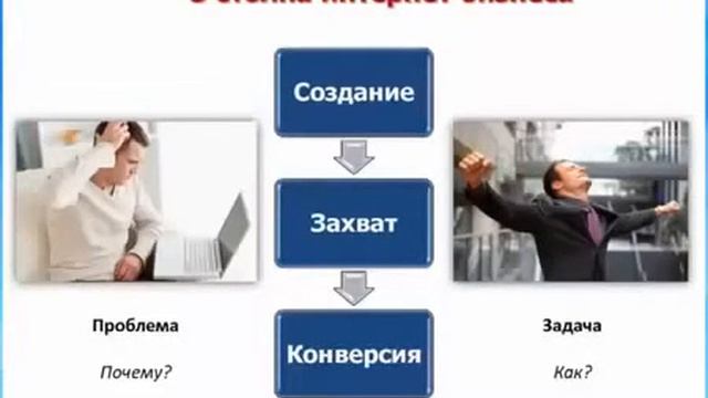 Как можно заработать в Интернете.Часть 4. 3 столпа Интернете Бизнеса.