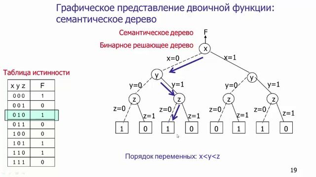 Семантическое дерево двоичной функции
