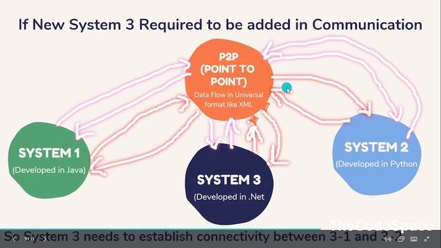 What Is SOA ? |   Service Oriented Architecture Explained  | Oracle SOA 12c Tutorial