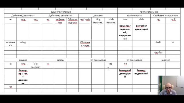 Как учить слова  23  Глагол ДВИГАТЬ  Немецкий язык