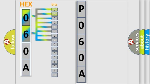 DTC Honda P060A Short Explanation