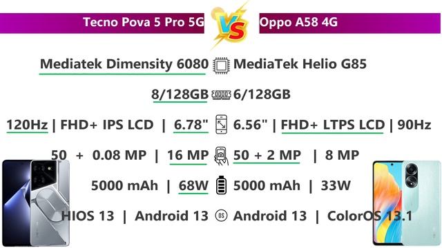 Tecno Pova 5 Pro 5G Vs Oppo A58 4G Quick Comparison