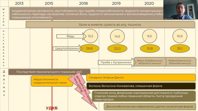 Болезнь Вильсона