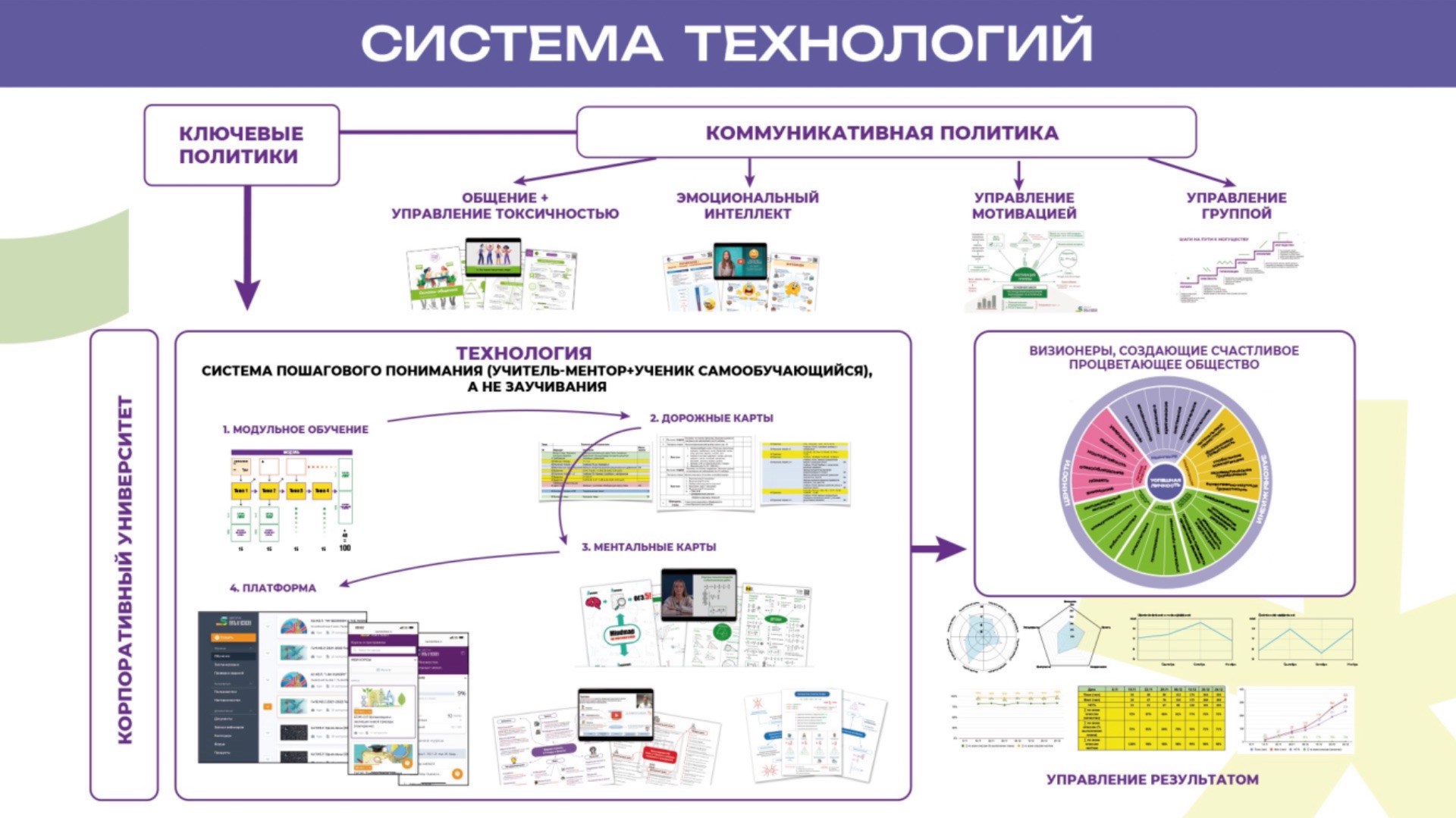 Система технологий