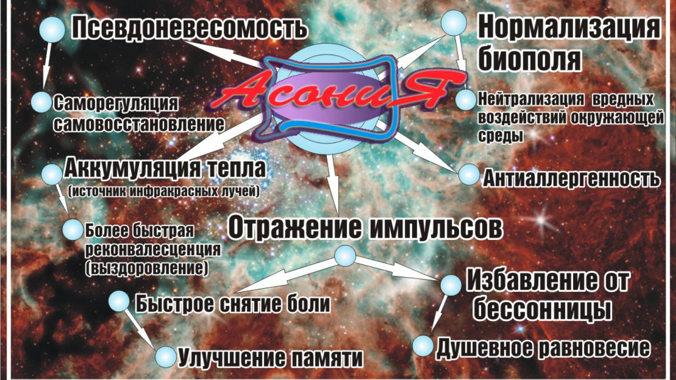 Свойства изделий Асония