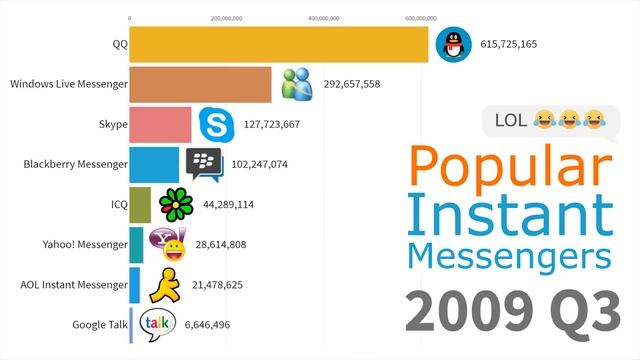 Most Popular Instant Messengers 1997 - 2019 смотреть онлайн