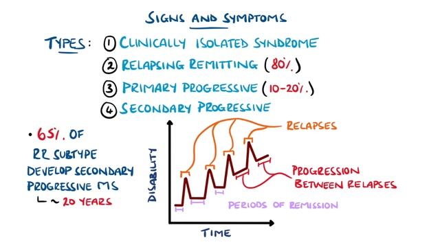 Understanding Multiple Sclerosis (Multiple Sclerosis Explained) смотреть онлайн