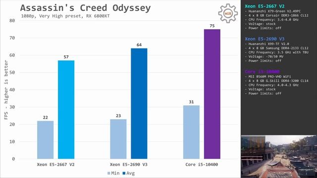 ?? Xeon E5-2667 V2 – what is it capable of in 2022? Comparing with E5-2690 V3 and i5-10400 смотреть онлайн