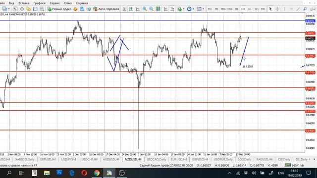 Анализ Forex от 18.02.2019г. смотреть онлайн