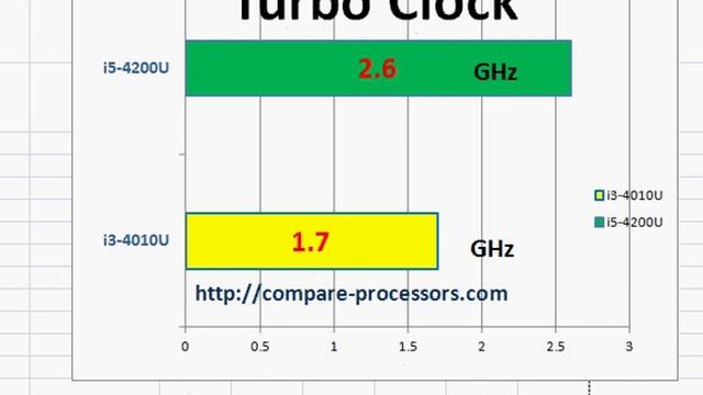 intel core i5 4200U vs Core i3 4010U смотреть онлайн